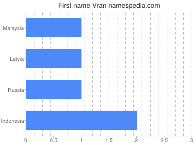 Given name Vran