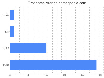 Given name Vranda