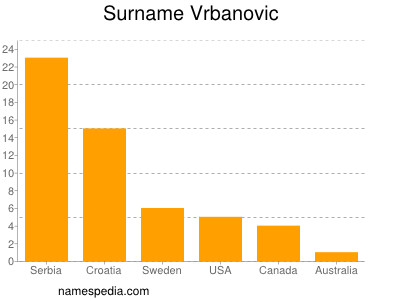 Surname Vrbanovic