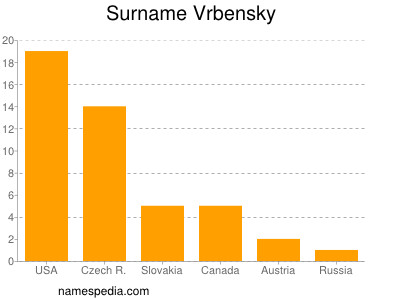 Surname Vrbensky