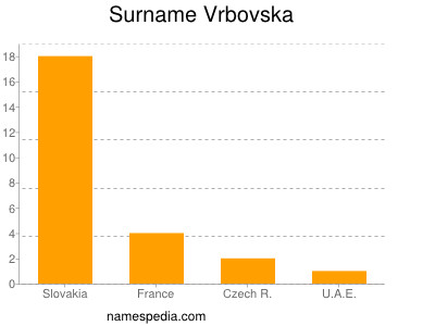 Surname Vrbovska