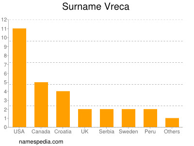 Surname Vreca