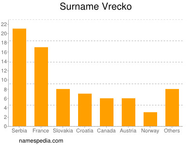 Surname Vrecko