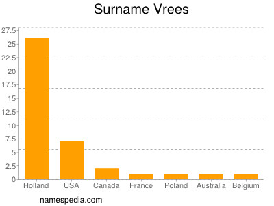 Surname Vrees