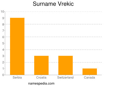Surname Vrekic