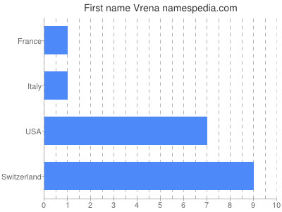 Given name Vrena