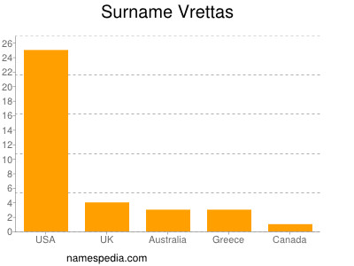 Surname Vrettas