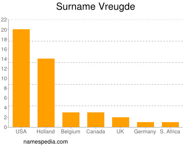 Surname Vreugde