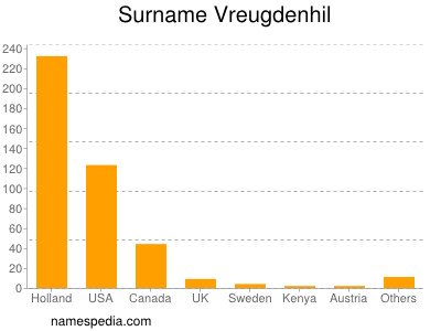 Surname Vreugdenhil