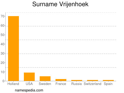 Surname Vrijenhoek