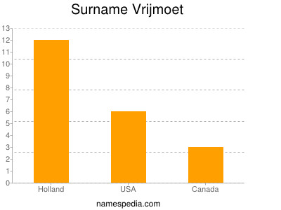 Surname Vrijmoet