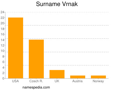 Surname Vrnak