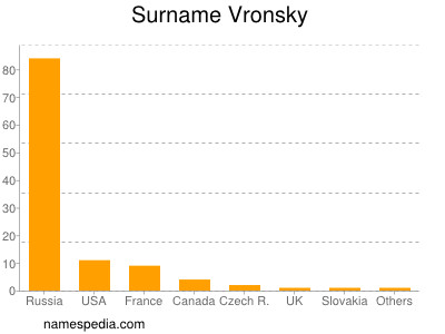 Surname Vronsky