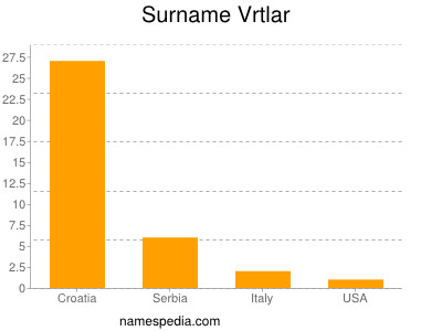 Surname Vrtlar