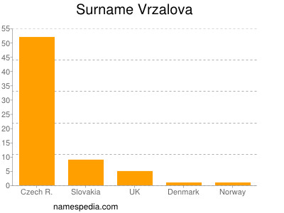 Surname Vrzalova