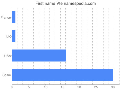 Given name Vte