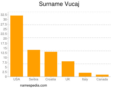Surname Vucaj
