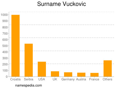Surname Vuckovic