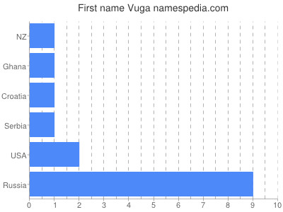 Given name Vuga