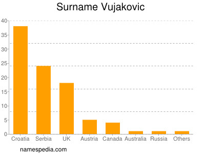 Surname Vujakovic