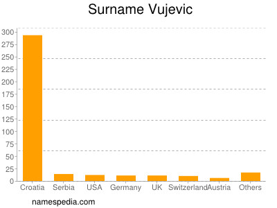 Surname Vujevic