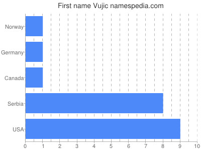 Given name Vujic