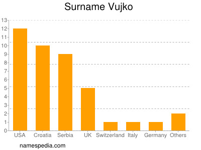 Surname Vujko