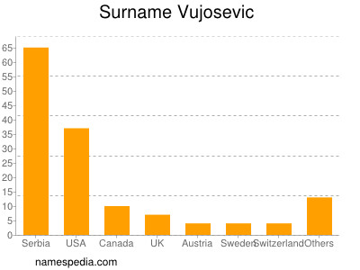 Surname Vujosevic