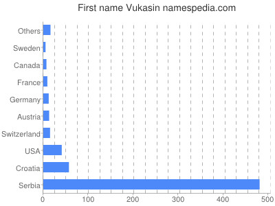 Given name Vukasin