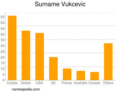 Surname Vukcevic