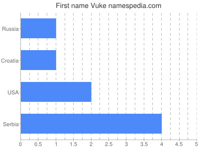 Given name Vuke