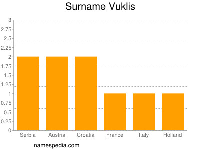Surname Vuklis