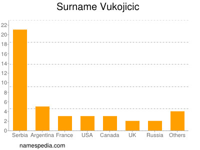 Surname Vukojicic