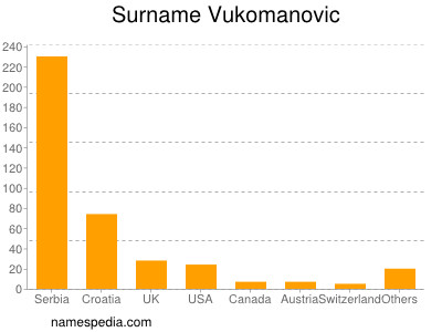 Surname Vukomanovic