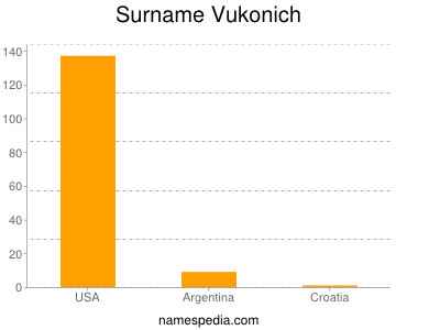 Surname Vukonich