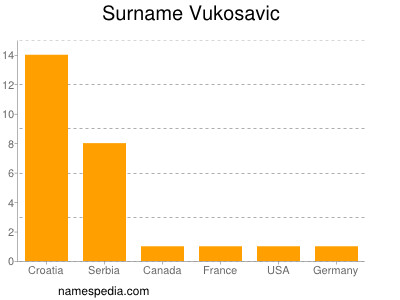 Surname Vukosavic