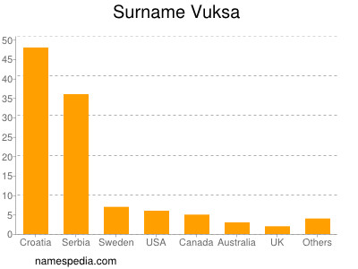 Surname Vuksa