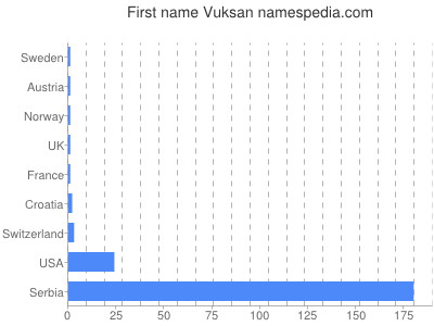 Given name Vuksan