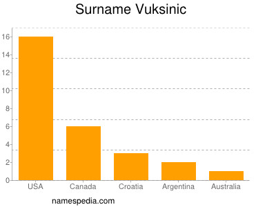 Surname Vuksinic