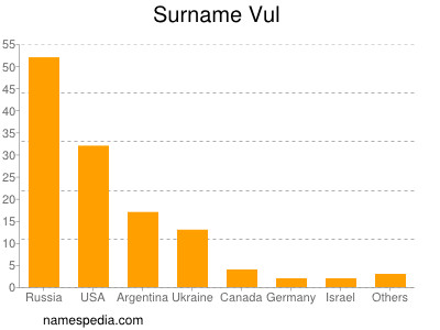 Surname Vul