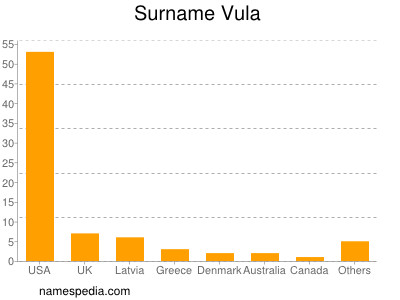 Surname Vula