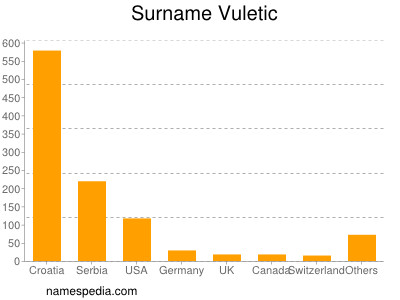 Surname Vuletic