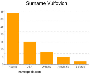Surname Vulfovich