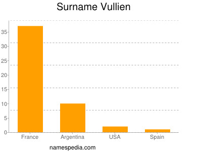 Surname Vullien