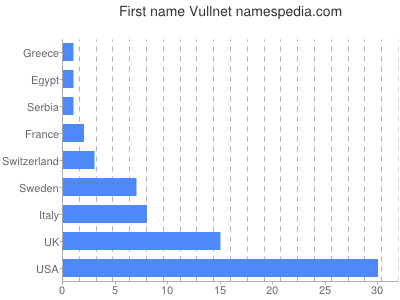 Given name Vullnet