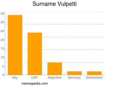 Surname Vulpetti
