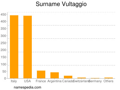 Surname Vultaggio