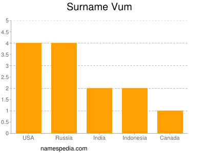 Surname Vum