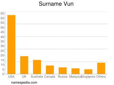 Surname Vun