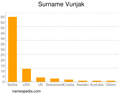 Surname Vunjak